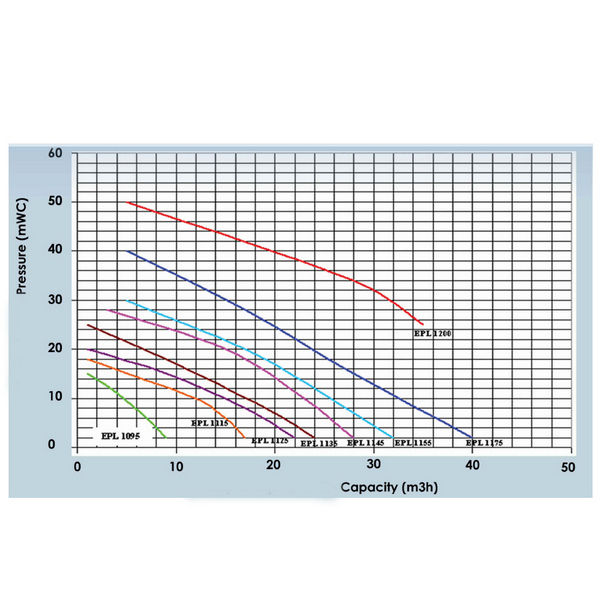 Miniaturbild: EMSE EPL 2200 - Monoblock Pump (1.5kW) for Oil & Gas Sector