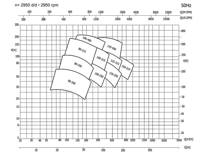 Performance chart for SEP GDS and Foras PSC split case pumps (50Hz), showing hydraulic curves for 1450 rpm and 2950 rpm