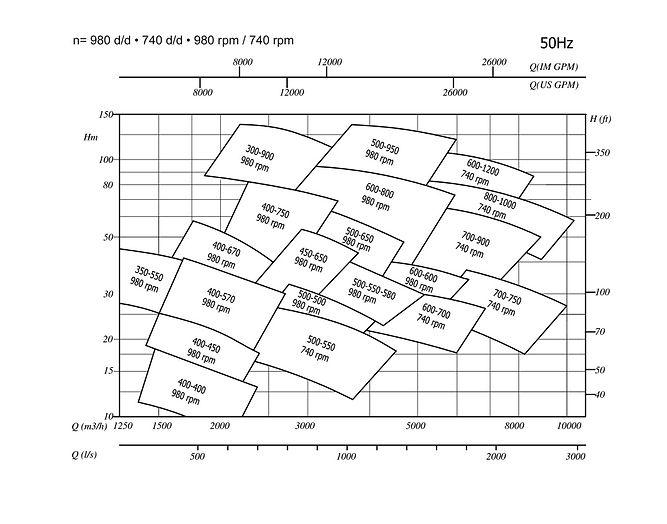 industrial alternative to Grundfos LS and Wilo SCP series
