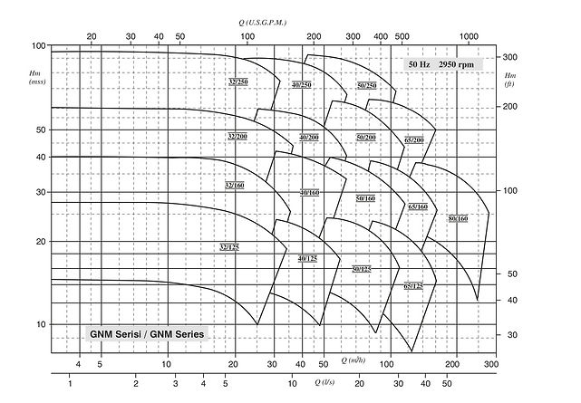 Axial split case pump selection graph, flow and head range equivalent to KSB Omega, Ebara SCD, and Sulzer SMD centrifugal pum