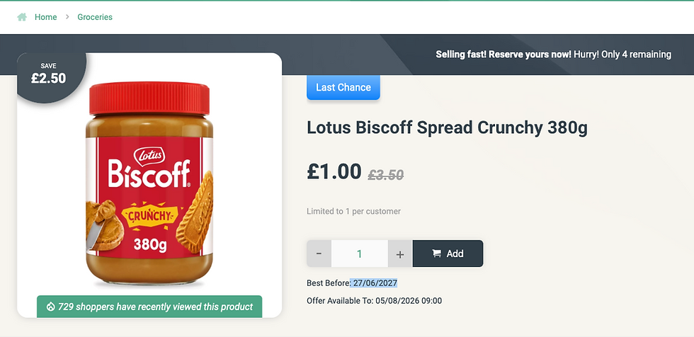 The Lotus Biscoff spread is a useful example because its reduction had little connection with an approaching date. Approved Food listed the 380g jar for £1 against a displayed reference price of £3.50, while the best-before date was still nearly 11 months away.