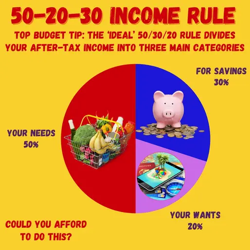 What Is The 50/30/20 Spending Rule And How Does It Work