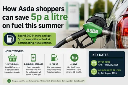 Asda shoppers can get 5p off every litre of fuel after spending £40 in store. Here’s how to qualify, claim the coupon and decide whether it is worth using.
