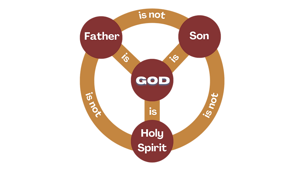 Understanding the Trinity