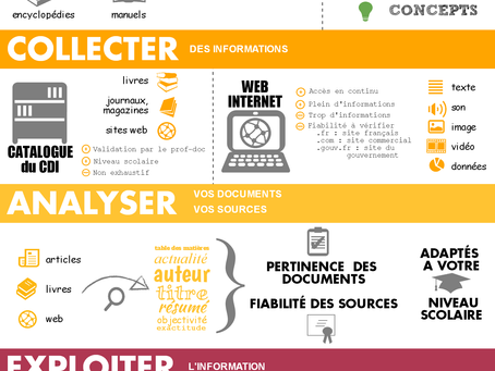 LES 6 ETAPES DE LA RECHERCHE DOCUMENTAIRE