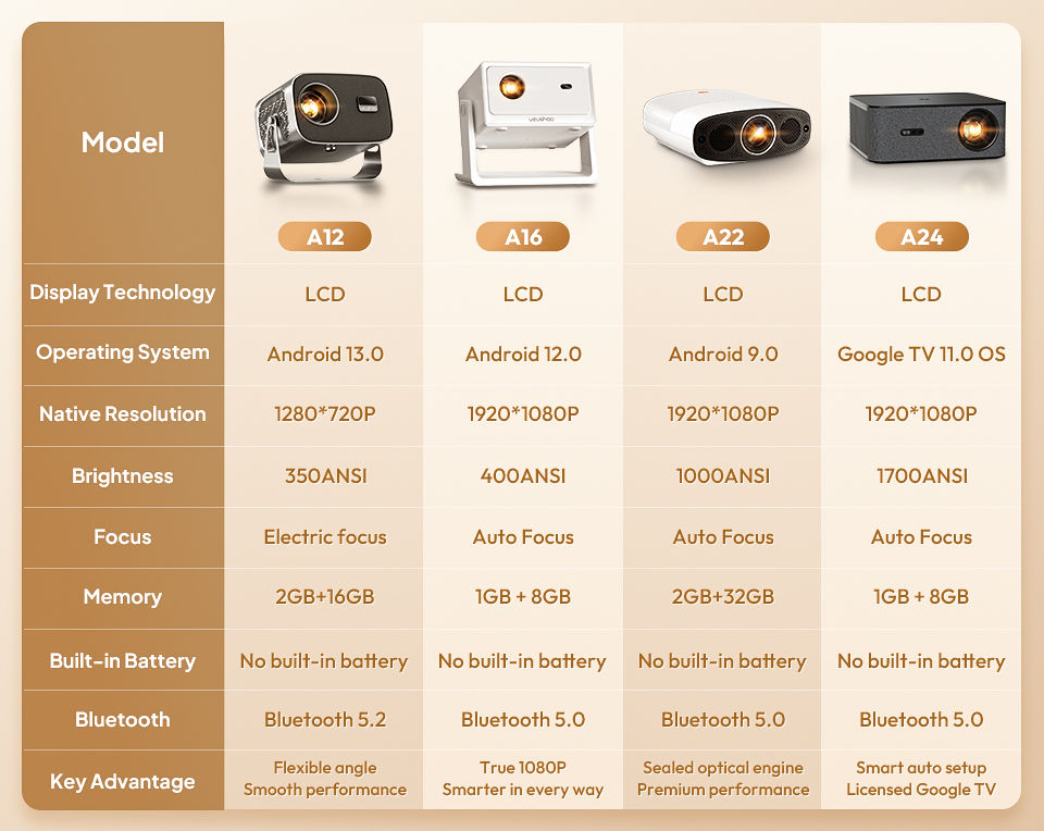 Thumbnail: VEVSHAO A12 Projector Mini Portable  LED Video Android 13.0 WIFI 6 Mirror SmartP