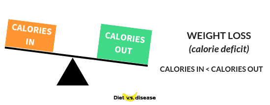 Calorie Deficit Diet