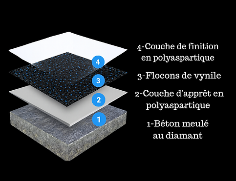procédé d'application plancher d'époxy