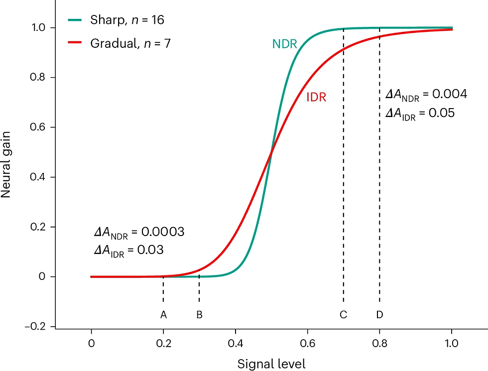 Increased Dynamic Range allows for better discrimination between close-by input signal values away from the middle of the signal range