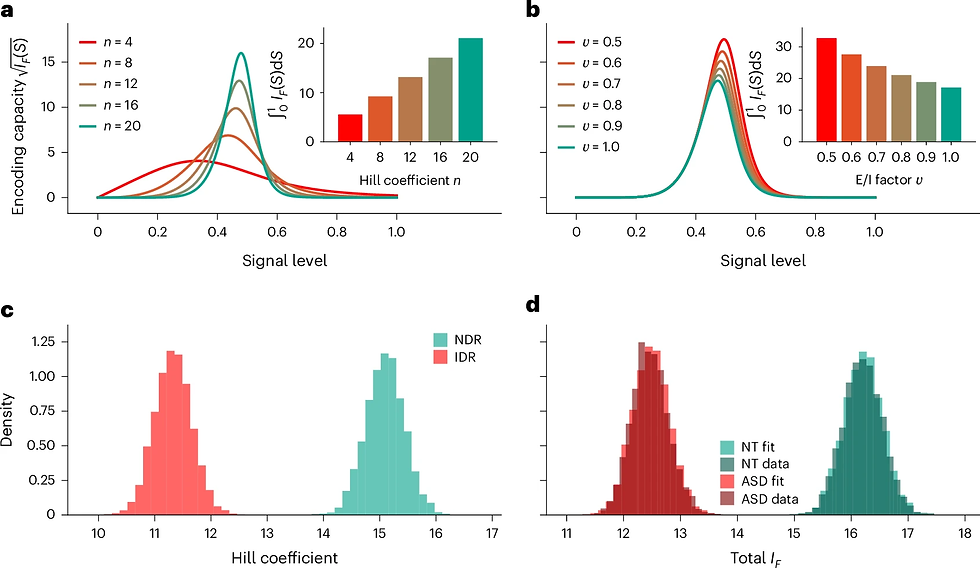 Increased dynamic range changes the encoding scheme reduces total encoding capacity