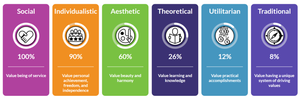 IndigoPathway's Six Motivators - Social, Individualistic, Aesthetic, Theoretical, Utilitarian and Traditional, as depicted in the IndigoPathway Survey Results Motivators Tab