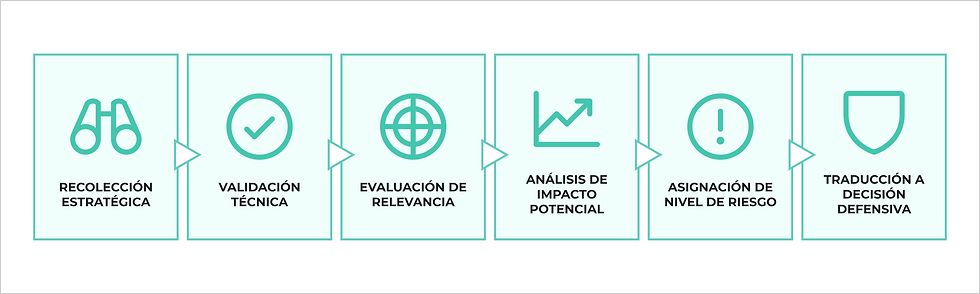 Proceso de Tamul Threat Radar.
