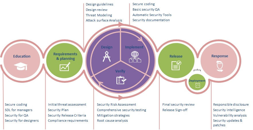 Secure Development Life Cycle