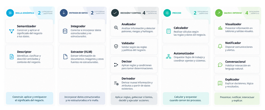Capacidades agénticas empresariales infografía.png