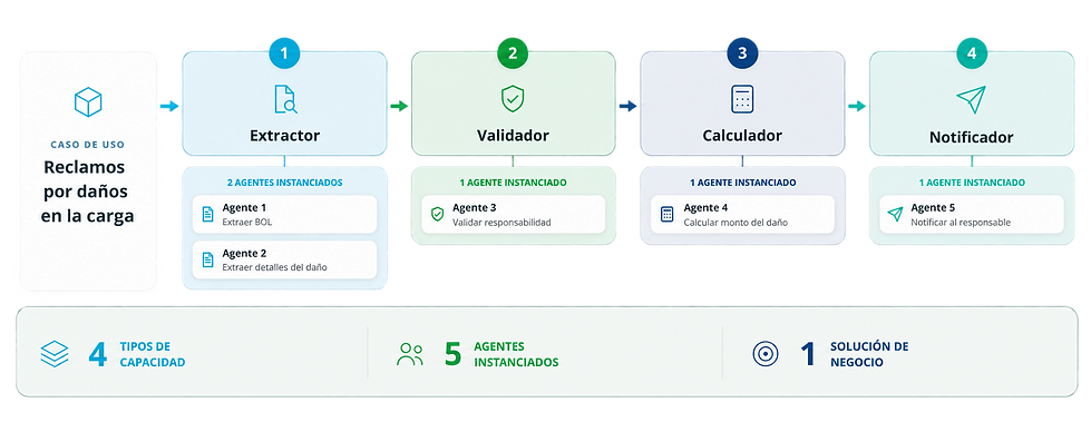 Infographic de flujo de agentes para reclamos.png