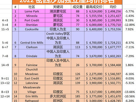 2023年度密西沙加Mississauga独立屋均价排名