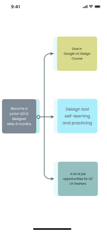 6. Mind Mapping of Goals & Actions