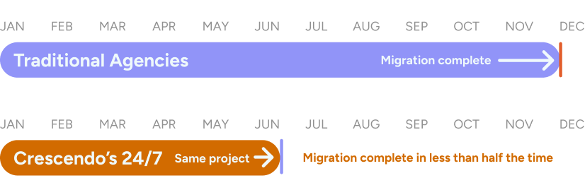 A comparative bar graph showing project time to market. The "Traditional 9-5 Agency" bar shows a timeline of 12-18 months, while the "Crescendo 24/7 Approach" bar is 50-66% shorter, illustrating a 6-month timeline.
