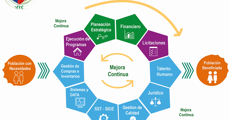 Mapa de Procesos de la Corporación Amor por Colombia, interaccion de sus procesos dentro de un sistema de calidad