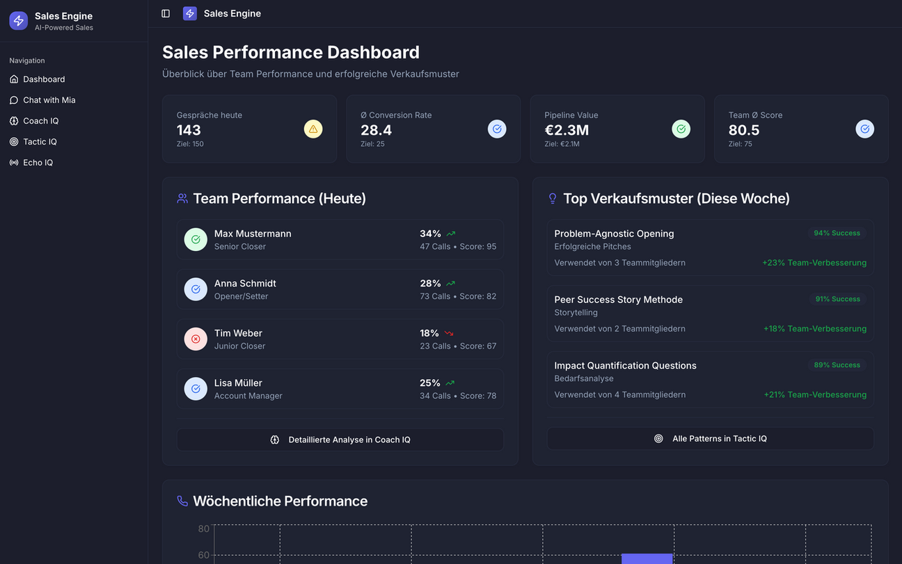 Sales Performance Dashboard zeigt Teamergebnisse, Verkaufsmuster und wichtige Kennzahlen.
