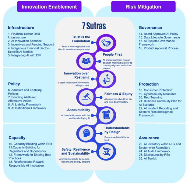 Source: KPMG Insights on FREE-AI Committee Report