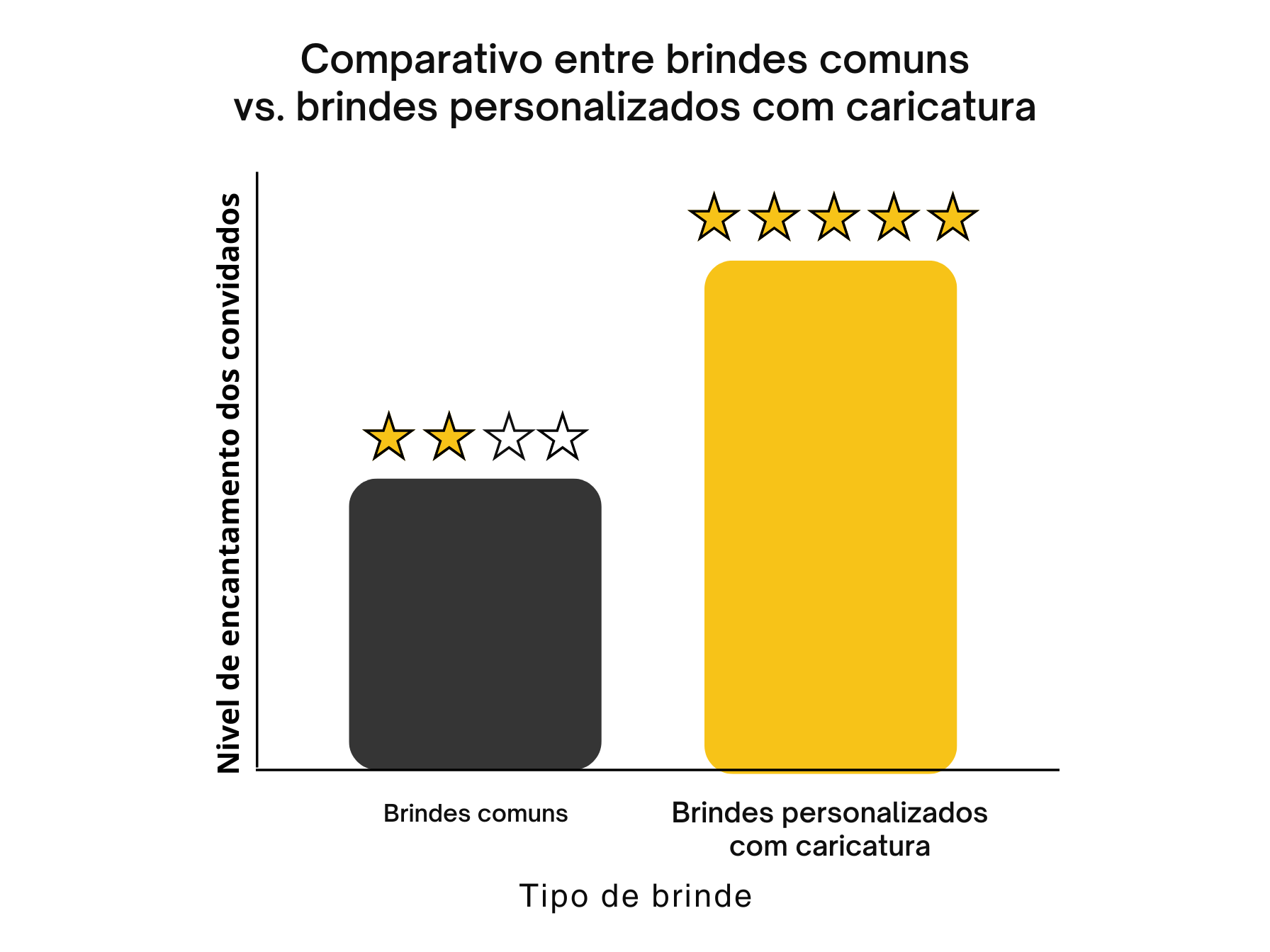 Comparativo entre brindes comuns vs. brindes personalizados com caricatura.
