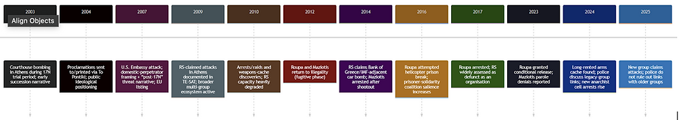 Timeline of actions by Revolutionary Struggle
