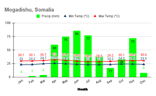 Climate Graph