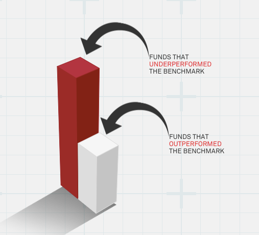 SPIVA - underperforming benchmark