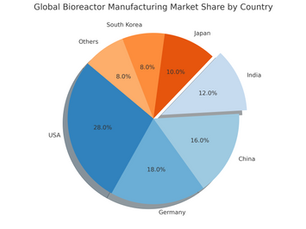 Global bioreactor manufacturing market share pie chart highlighting USA, Germany, China, and India as major contributors.
