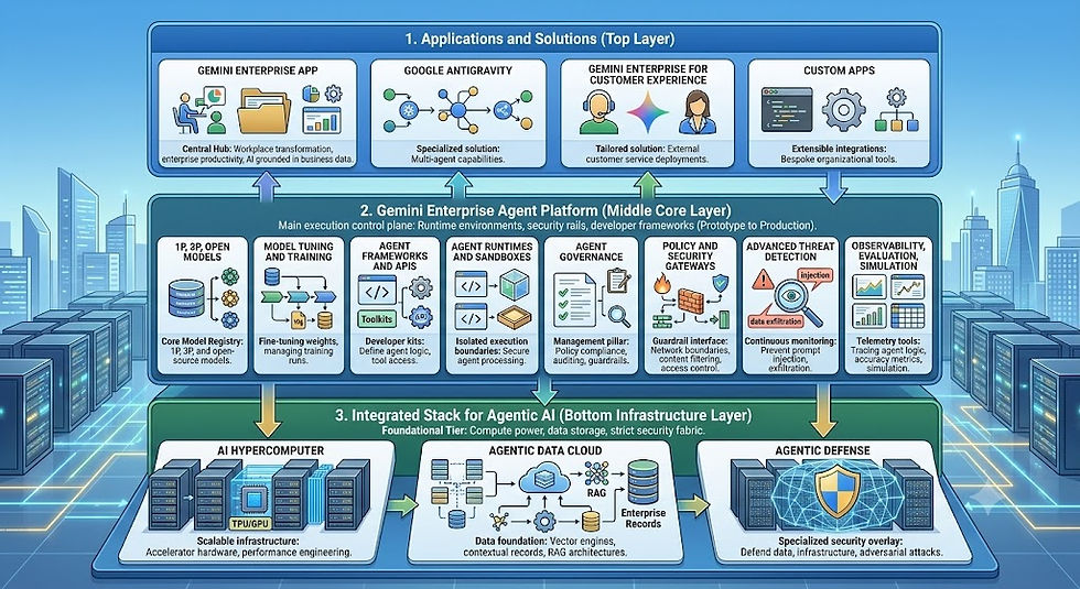A three-tier technical architecture diagram titled "Gemini Enterprise at-a-glance" displayed on a desktop computer screen, detailing a structured AI Landing Zone framework. The top horizontal layer is labeled "Applications and Solutions" and features modules for the Gemini Enterprise app, Google Antigravity, Gemini Enterprise for Customer Experience, and custom integrations. The middle layer, labeled "Gemini Enterprise Agent Platform," displays execution components for building, scaling, governing, and optimizing AI agents, including options for model tuning, agent runtimes, sandboxes, policy gateways, threat detection, and observability. The bottom layer, titled "Powered by the integrated stack for agentic AI," outlines the infrastructure foundation including the AI Hypercomputer, Agentic Data Cloud, and Agentic Defense.