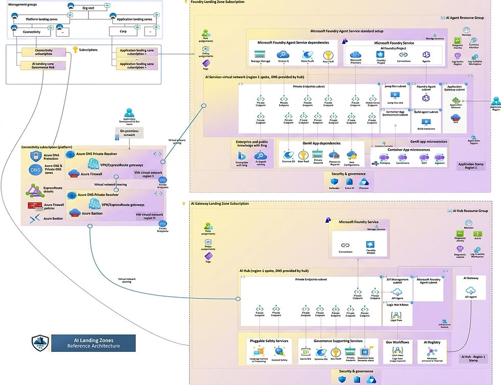 Enterprise-scale AI Landing Zone reference architecture showing Portal, Bicep, and Terraform deploying secure, resilient AI applications and agent workloads in Azure. Hub-and-spoke diagram with one AI Gateway Landing Zone hub connected to multiple AI Foundry Landing Zone spokes (HR, IT, Sales, Finance) balancing enterprise governance and domain-level agility.