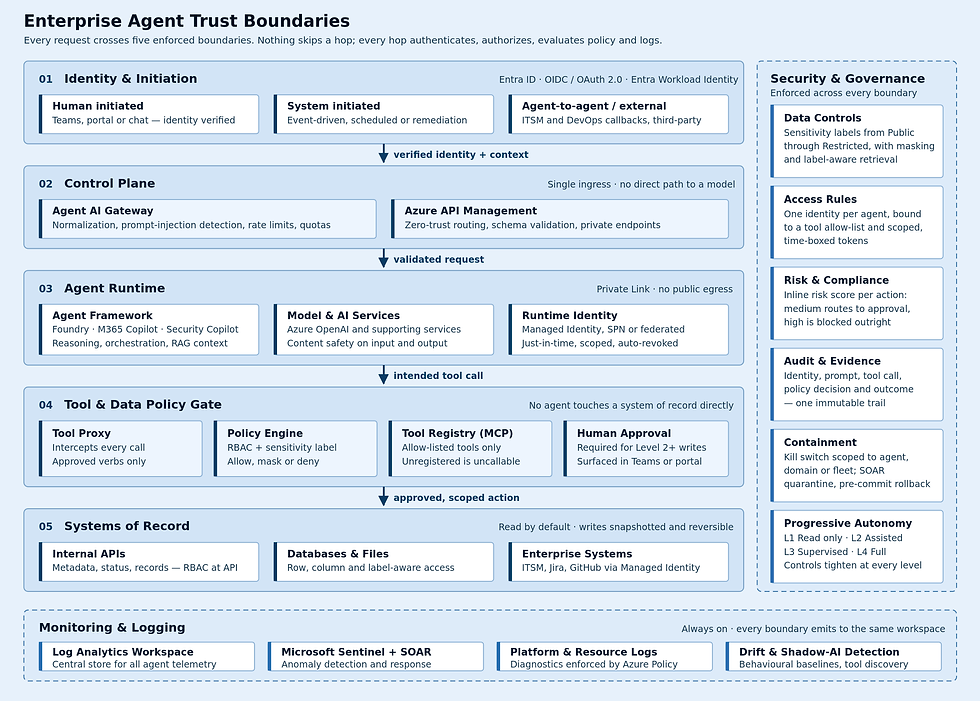 SAAF Secure Agentic AI Framework diagram illustrating an enterprise blueprint for scalable autonomous AI systems.