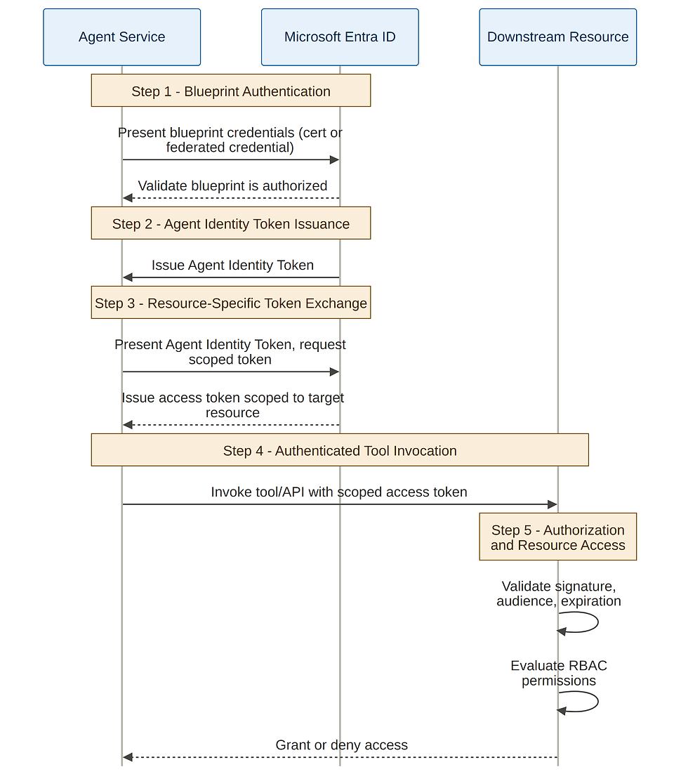 OAuth 2.0 Agent Authentication Flow diagram showing 5-step Blueprint auth with Microsoft Entra ID