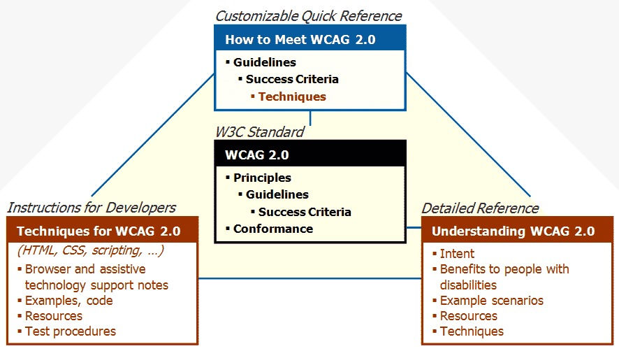 WCAG 2 document outline, showing the hierarchy: principles, guidelines, success criteria, and techniques.