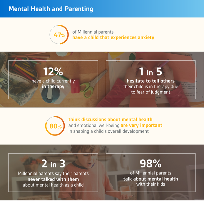Understanding Millennial Parents: 47% have children experiencing anxiety, 12% have kids in therapy, yet 1 in 5 hesitate to share due to judgment fears. Despite 80% valuing mental health discussions, 2 in 3 didn’t experience this in their own childhood, though 98% now openly engage with their kids.
