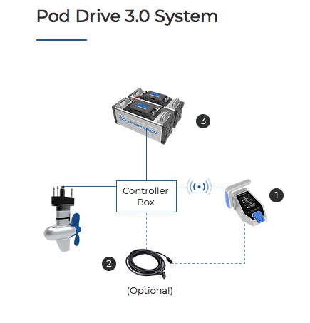 Thumbnail: Electric boat pod drive motor suggested battery wiring