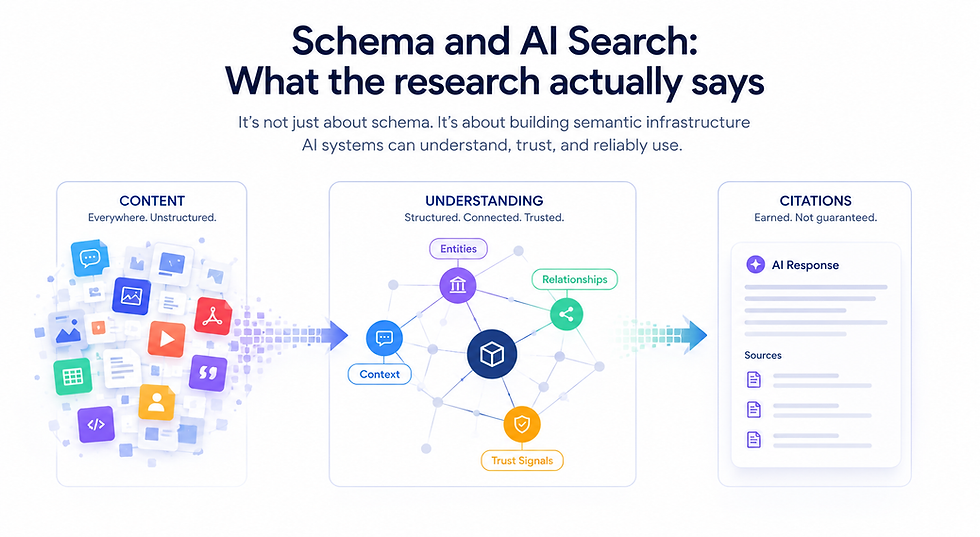 Infographic showing unstructured content flowing through semantic understanding (entities, relationships, context, trust signals) to earn AI citations.