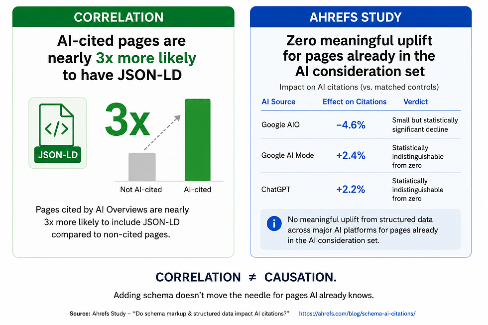 Side-by-side data graphic showing JSON-LD correlation with AI citations on the left and Ahrefs study results showing no meaningful uplift from schema for pages already in the AI consideration set on the right.