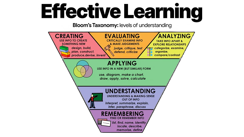 Colorful pyramid diagram of Bloom’s Taxonomy showing levels of learning: Remembering, Understanding, Applying, Analyzing, Evaluating, and Creating, with examples of skills at each level.