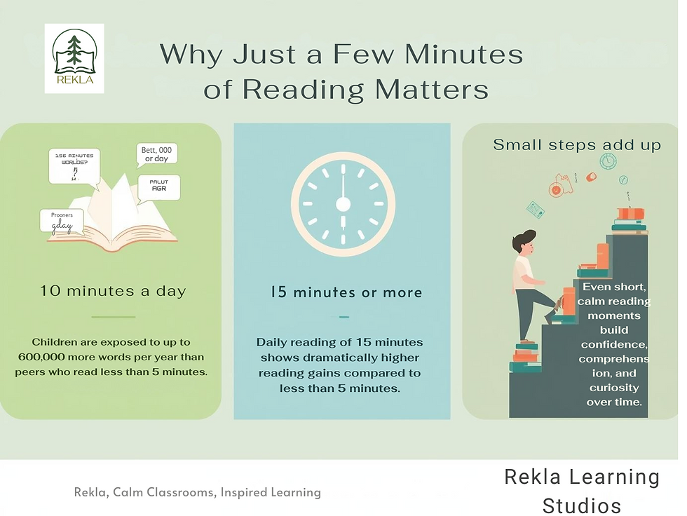 Infographic titled “Why Just a Few Minutes of Reading Matters.” Illustrations show that 10 minutes a day exposes children to 600,000 more words, 15 minutes or more creates stronger gains, and small daily steps build confidence and comprehension. Rekla Learning Studios branding at the bottom.