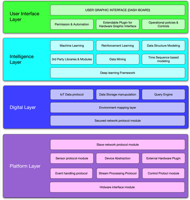 architecture of IoT monitoring system 2.