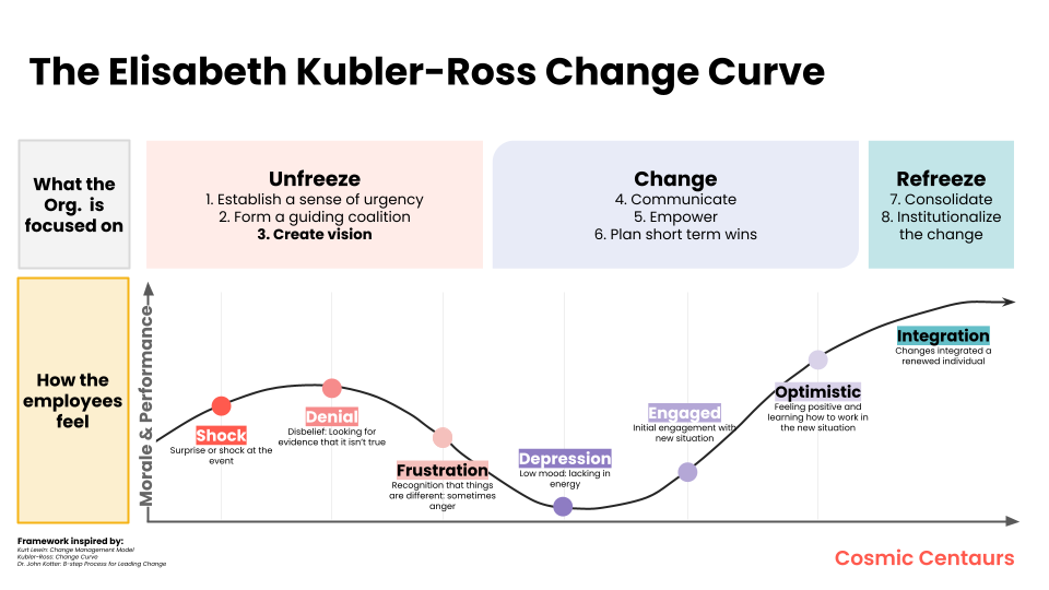 Elisabeth Kubler-Ross’ change curve