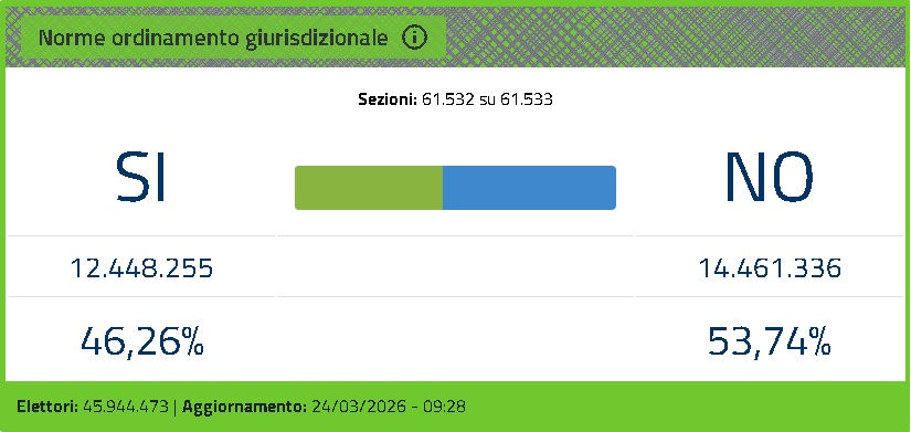 REFERENDUM SULLA GIUSTIZIA - CAMBIA LA TENDENZA DEGLI ITALIANI: AFFLUENZA ALLE URNE DEL 58,93% E ALL'ANM DI NAPOLI SI CANTA "BELLA CIAO" PER LA VITTORIA DEL "NO"