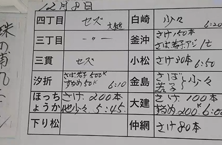 本日の釜石魚市場の水揚げ情報更新!