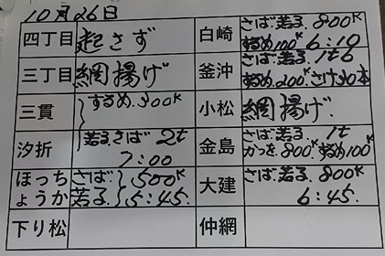 本日の釜石魚市場の水揚げ情報更新!