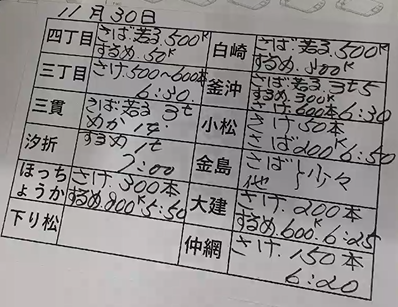 本日の釜石魚市場の水揚げ情報更新！