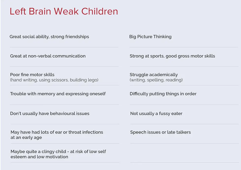 Right versus Left Hemispheres