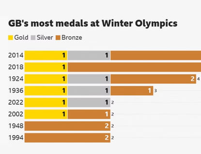 Data Presentation and the Winter Olympics