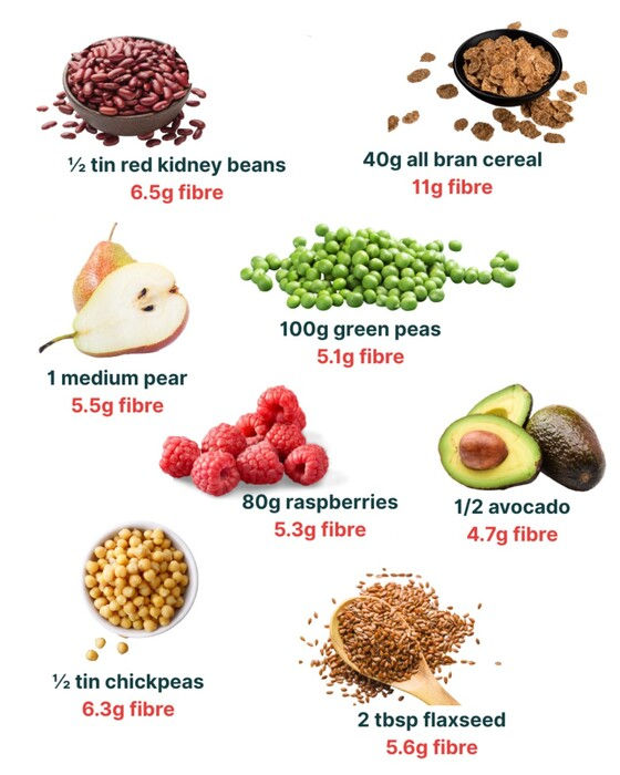 High fibre foods include red kidney beans, all bran cereal, medium pear, green peas, raspberries, avocado, chickpeas, flaxseed.